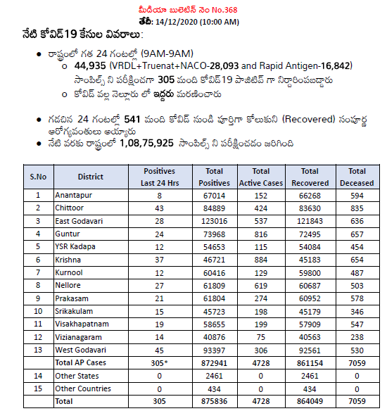 Arogyaandhra Covidupdates As On 14th December 10 00 Am Covid Positives 8 72 941 Discharged 8 61 154 Deceased 7 059 Active Cases 4 728 Apfightscorona Covid19pandemic T Co Xtvyqccgvk