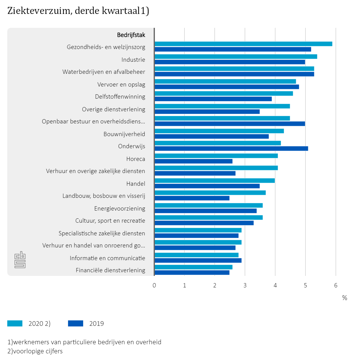 statistiekcbs's tweet photo. In vrijwel alle #bedrijfstakken was het #ziekteverzuim in het 3e kwartaal van 2020 hoger dan een jaar eerder, behalve in het #onderwijs en bij het openbaar bestuur en overheidsdiensten, daar daalde het verzuim. Zie:
https://t.co/FWXiA0sX4Y https://t.co/9zGU7NIweF