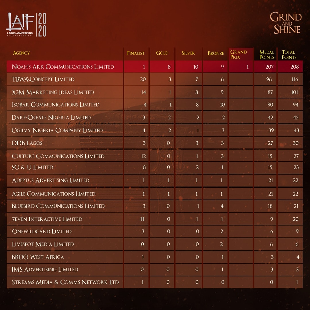 Here is what our Medals Table for this year's LAIF Awards look like. 

Congratulations to all the winners!

#GrindNShine 
#LAIF2020