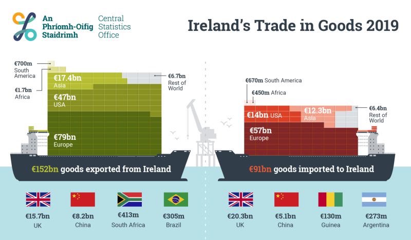 GlenstalGirl's tweet photo. Just published today by @CSOIreland ...
Fascinating #lceconomics #trade #stats right here 👇 https://t.co/Z2NU6elrSU