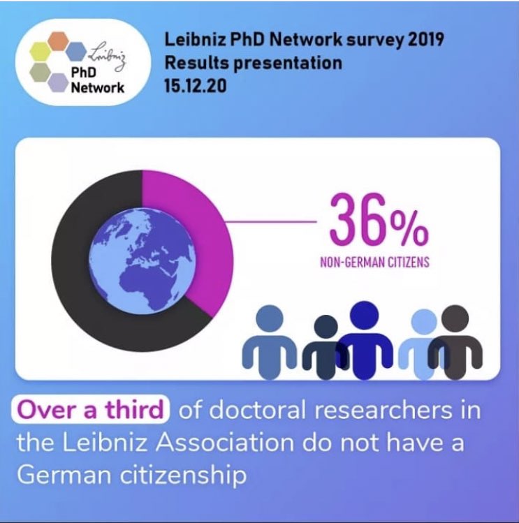 Leibniz Institutes and Museums attract a lot of international researchers! Over a third of doctoral researchers in the Association are not German citizens. To learn more, join the online presentation of the Leibniz Survey on 15.12 at 14:00 #LeibnizSurvey wp.me/p9njfd-7fz