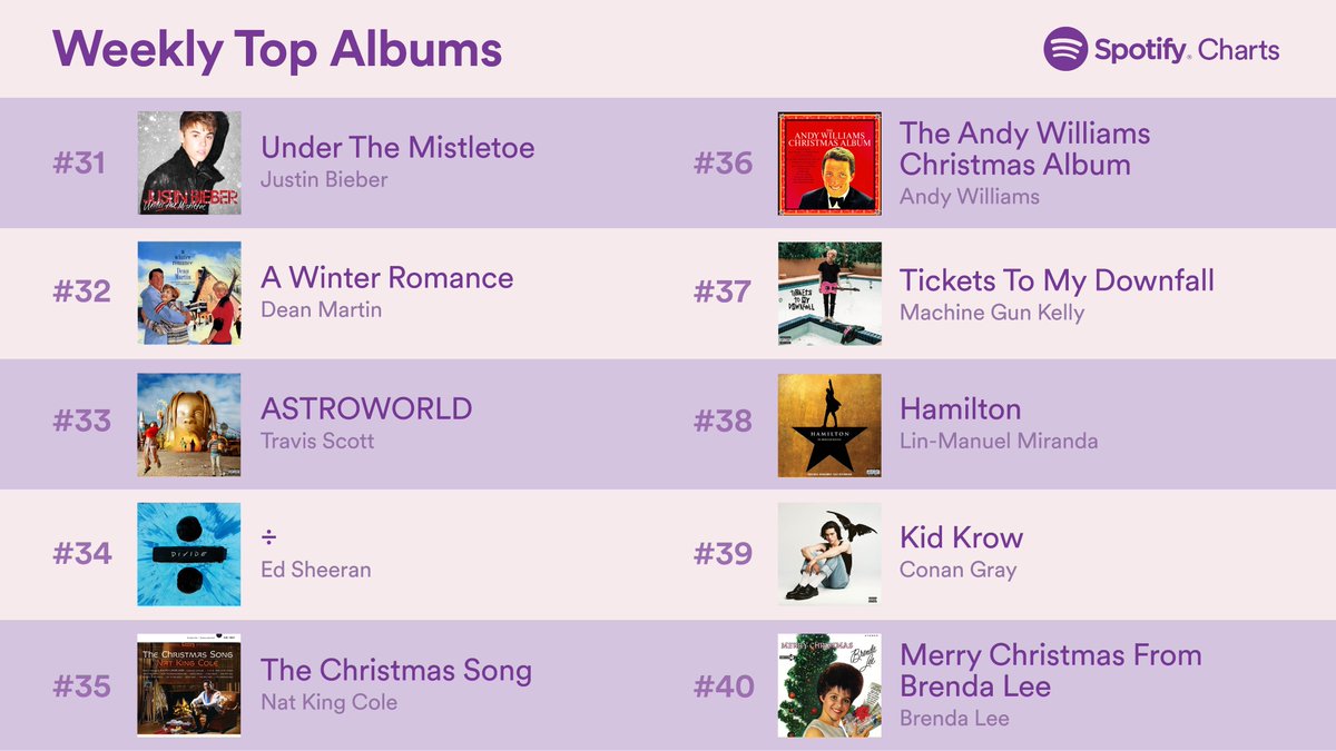 album spotify charts