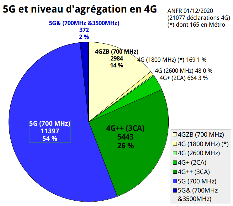 fr33mobile's tweet photo. #RNCMobile #4GFM #5GFM #FMANFR #FM4G #FM5G

#ANFR 01/12/2020 : Répartition des sites déclarés par #freemobile à l'ANFR. https://t.co/BM9Oe02fbx