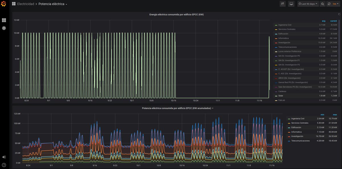 SmartPoliTech's tweet image. #ElectronicsLab
#InstalaciónSolarFotovoltaica de 10kW

Descubre nuestra instalación solar fotovoltaica y el ahorro que supone en el Edificio de @telecoUEx de la @EPCC_Unex e incluida en el #proyectoSmartPoliTech smartopenlab.com/proyecto/insta… @EstudiantesEPCC @infouex vía @SolEPCC