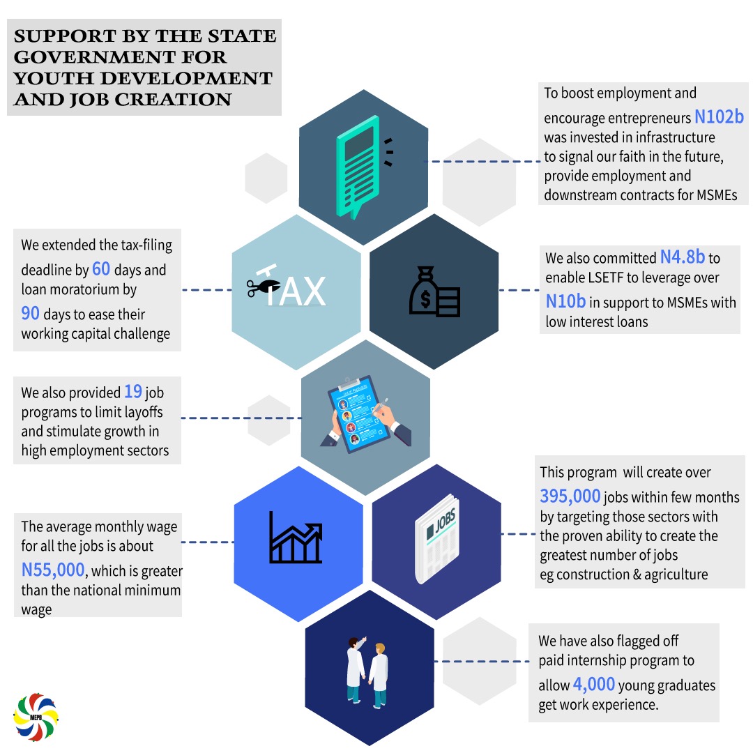 LagosMepb's tweet image. The Lagos State Government is passionate about youth development and job creation. Various projects have been put in place to this effect and even more are underway. #LagosMepb #rekindeledhope #sme #jobcreation @followlasg #lagosnigeria