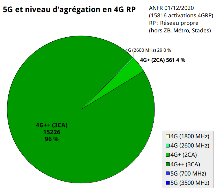 fr33mobile's tweet photo. #RNCMobile #4GFM #5GFM #FMANFR #FM4G #FM5G

#ANFR 01/12/2020 : Répartition des sites activés en 4G (réseau propre) par #freemobile. https://t.co/qZqP73g7wK
