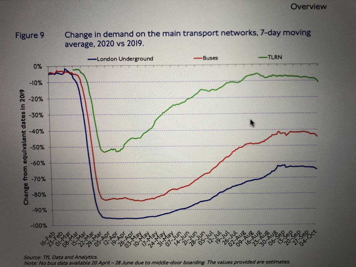 Demand fell rapidly in March. Tube biggest drop. Smallest drop road traffic. By end August bus at 60%, tube 40%. Travel to & within central very low levels. BUT WFH means “the value of local town centres has been rediscovered. With this comes opportunities for active travel”