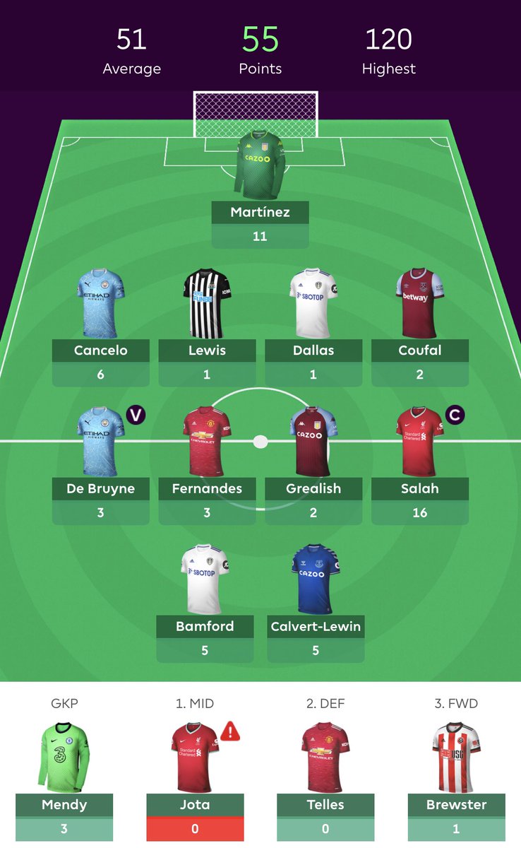  GAMEWEEK 12 SUMMARY  GW12 points: 55 pts (-8) Total Points: 670 pts Overall Rank: 1 765 599 Change to previous GW: - 295 807 Changes made: Adams (), Ziyech & Mitchell -> Bamford, Jota () & Lewis (-8 pts) Salah: 16 pts