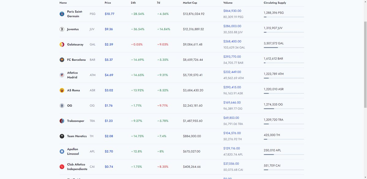 We have many people come to our Telegram, ask what when where why? I'm slightly biased, but I genuinely believe we are pushing 'mass adoption' than any other crypto business. We BUIDL so much, in so little time. Just look how many Fan Tokens there are now...