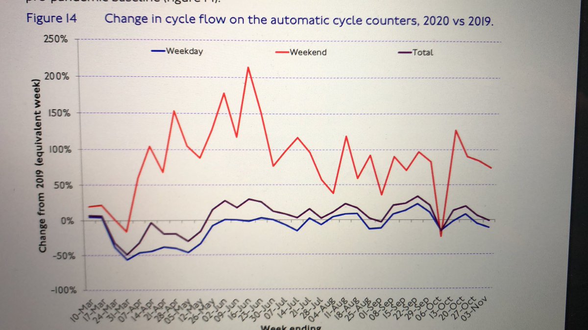 Cycling - commuter cycling decreased due to WFH but leisure cycling increased. Massive increases in weekend cycling.