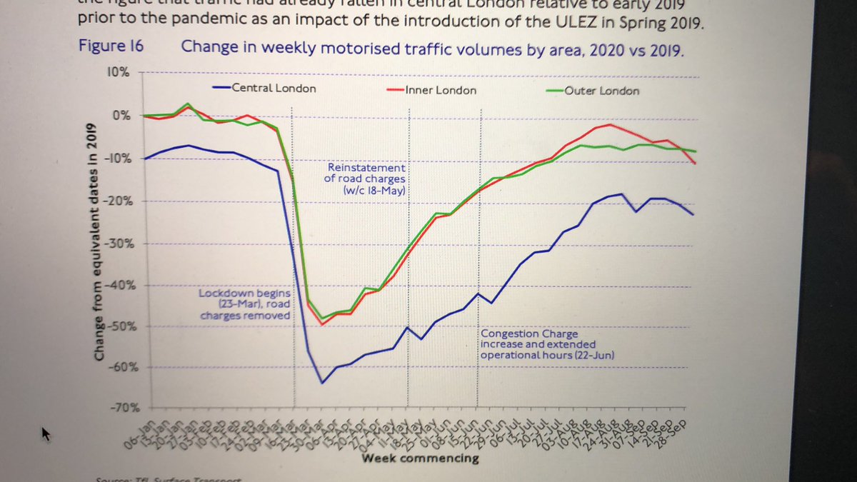Look at road traffic - not far off 2019 apart from central. HGV fell the least.