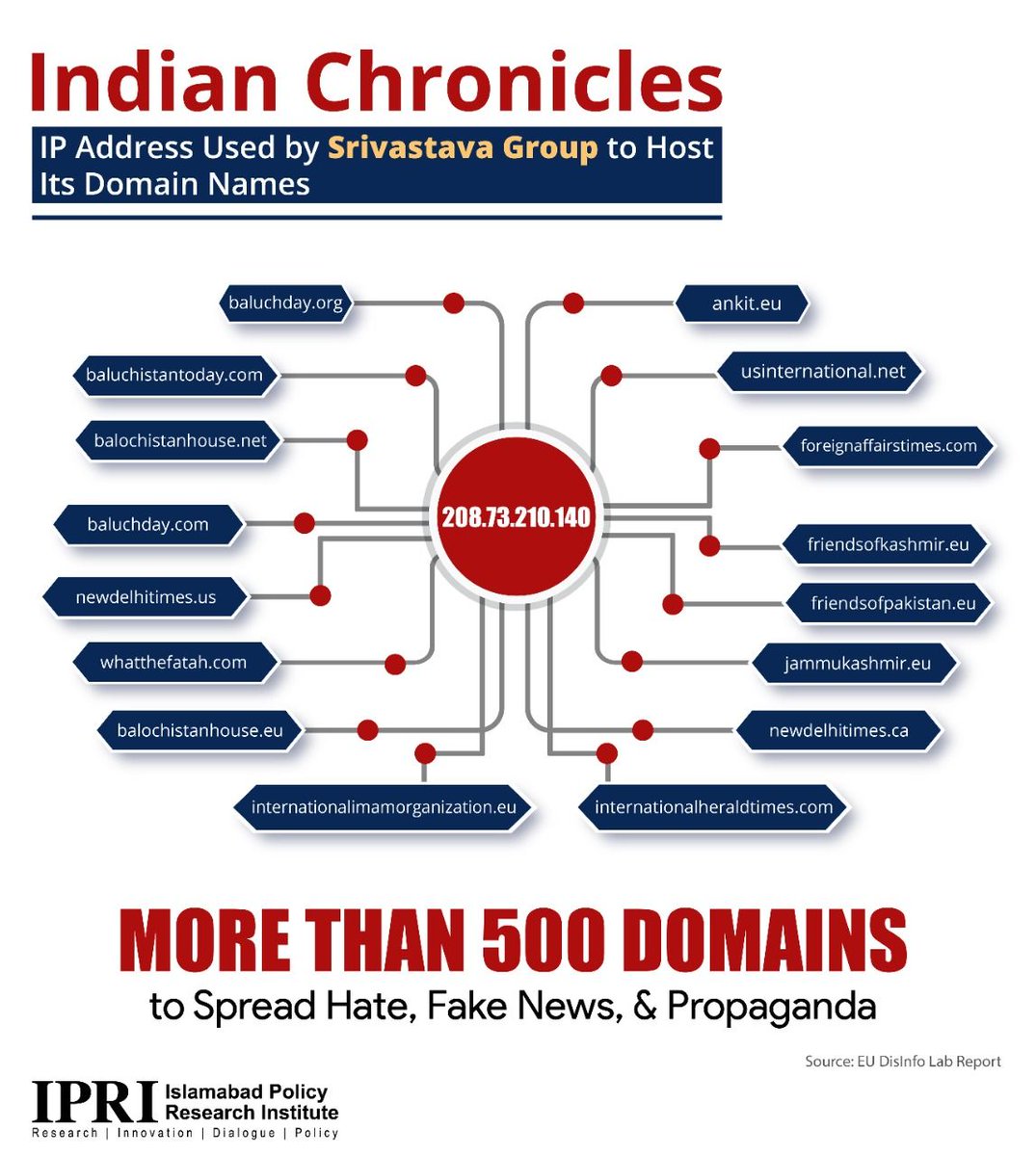 IPRI Infolytics | Indian Chronicles: 1 IP Address for 500+ domain names to run Indian Fake News Industry 

#IndianLeaks