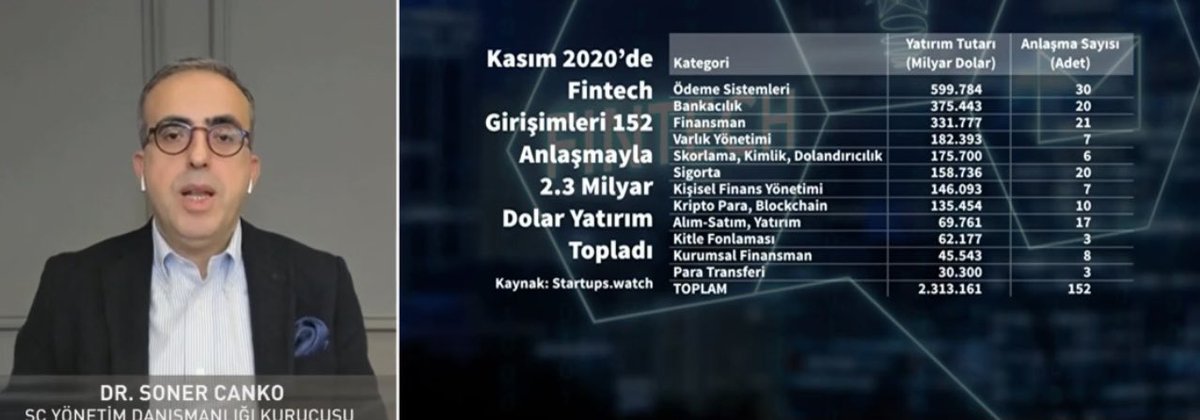 Finansal Teknoloji Programında ⁦<a href="/SonerCanko/">Soner CANKO</a>⁩ Dünyada ve Türkiye’de FinTech gelişmelerini değerlendirdi. Kasım 2020’de en çok ⁦<a href="/odemesistemleri/">Ödeme Sistemleri</a>⁩ yatırım aldı. ⁦<a href="/BloombergHT/">Bloomberg HT</a>⁩ ⁦<a href="/SeferYuksel/">Sefer Yüksel</a>⁩ ⁦<a href="/Finansaltekno/">FinansalTeknoloji</a>⁩ ⁦<a href="/FinTechIstanbul/">FinTech Istanbul</a>⁩
