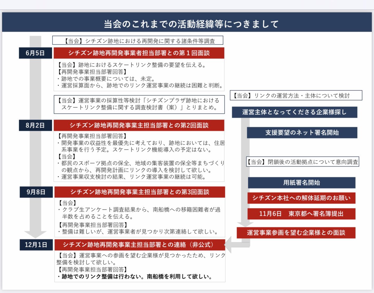 高田馬場スケートリンク存続を願う会 ご報告 当会へのご支援 ご協力ありがとうございます たくさんのご署名 感謝致します シチズンプラザ閉鎖とされている21年1月31日が迫ってきました ここで当会の活動概要をご報告致します