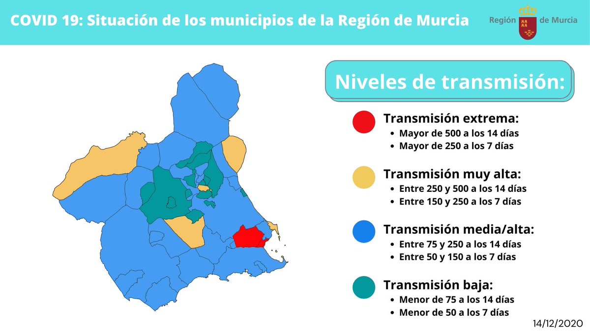 regiondemurcia's tweet photo. 📢 Nivel de alerta Sanitario Regional según los datos de la última semana epidemiológica https://t.co/T55bIq2FPU
