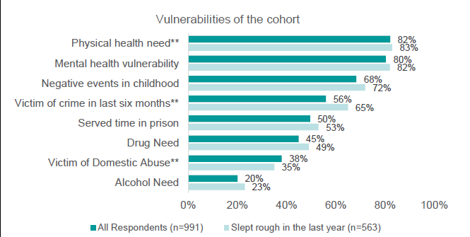andrewbrown365's tweet photo. Research and analysis from MHCLG on the initial findings to develop understanding of the multiple vulnerabilities, support needs and experiences of people who sleep rough in England. https://t.co/1vJN4UaPS4 https://t.co/CMYaZ96Gvm