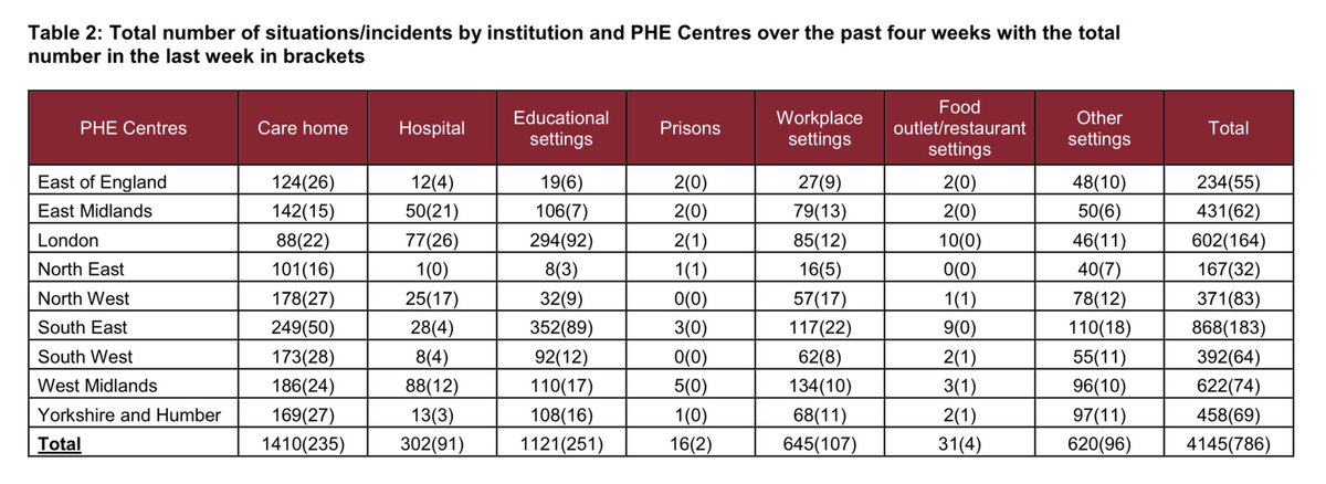 DrZoeHyde's tweet photo. One-third of respiratory infection outbreaks (overwhelmingly #COVID19) reported in the last week in England were in educational settings.

Outbreaks in educational settings were higher than those in hospitals, workplaces, prisons, and restaurants combined.
https://t.co/BuSUtLphxi https://t.co/kdKQ4ErfOw