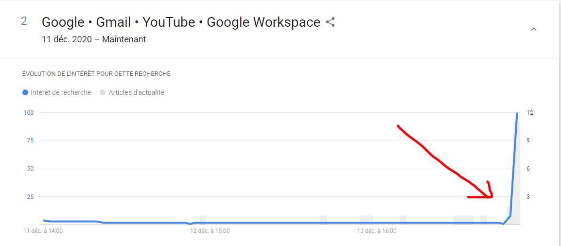 Julitocast's tweet photo. Fin de journée : 12h55.
Merci Google ! 🙏 https://t.co/I8nkOjaOhv