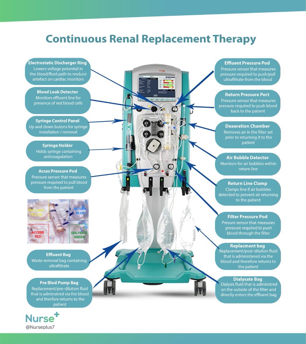 #CRRT structure for PrismaFlex machine #nursing_intern