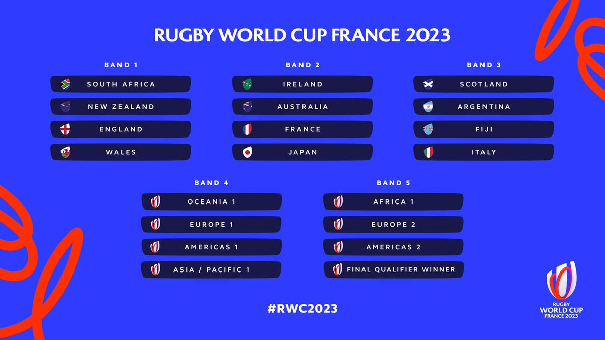 JUST IN:

The #Springboks have been drawn in Pool B for the #RWC2023 

1 #SouthAfrica 
2 <a href="/IrishRugby/">Irish Rugby</a> 
3 <a href="/Scotlandteam/">Scottish Rugby</a> 
4 #AsiaPacific 
5 #Europe2