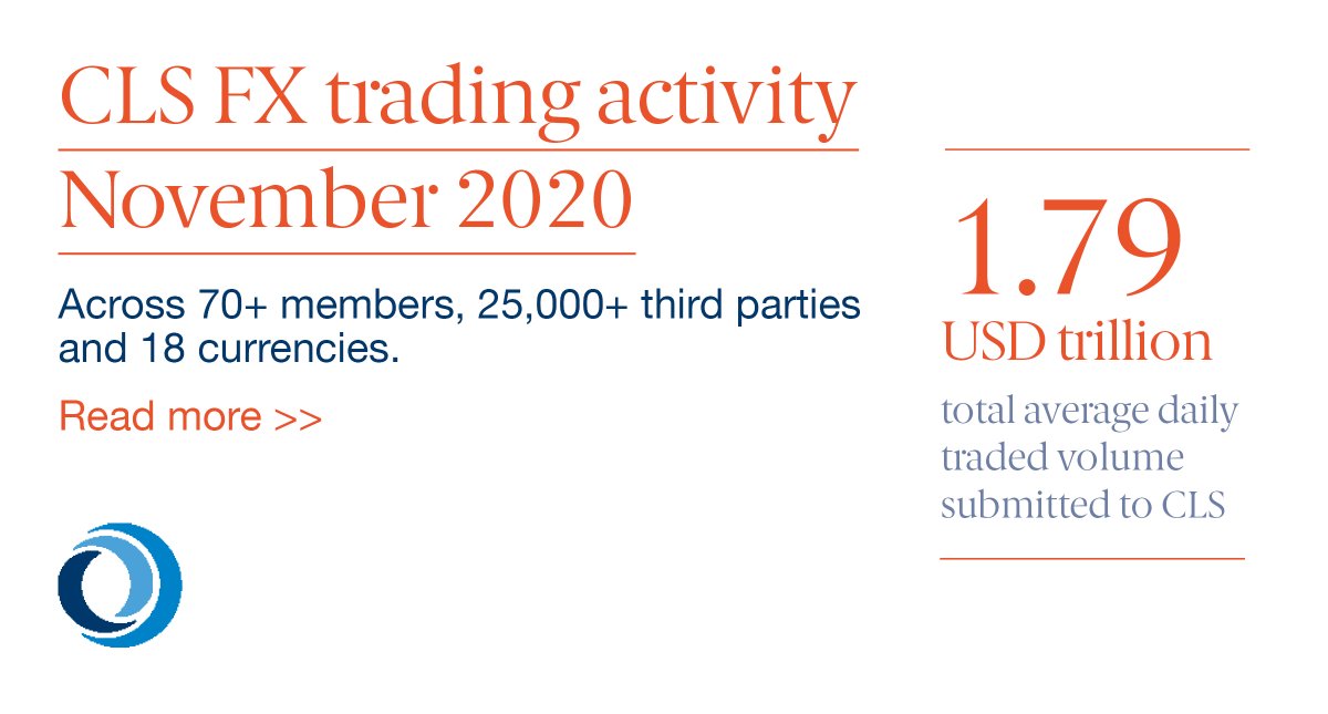 CLSGroup's tweet photo. Daily traded volumes in November were USD1.79 trillion, up 4.7% compared to October 2020. Both #FXspot and #FXswap volumes increased compared to the previous month by 15.7% and 3.1%, respectively, while #FXforward volumes decreased by 15.5%. https://t.co/1Rg2Diro9n
#fx https://t.co/3LOMNTZDKR