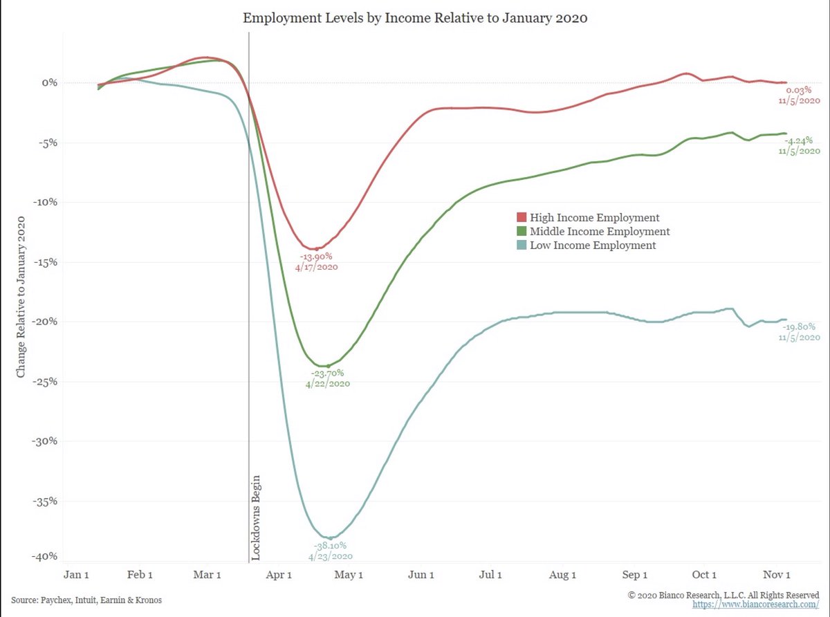 LizAnnSonders's tweet photo. Still looking like a K for rebound in employment: higher-income jobs have made up pandemic losses, but low-income jobs still nearly 20% below pre-crisis levels ⁦@biancoresearch⁩ ⁦@Paychex⁩ ⁦@Intuit⁩ ⁦@UKGInc⁩ https://t.co/2LUDAB3itV