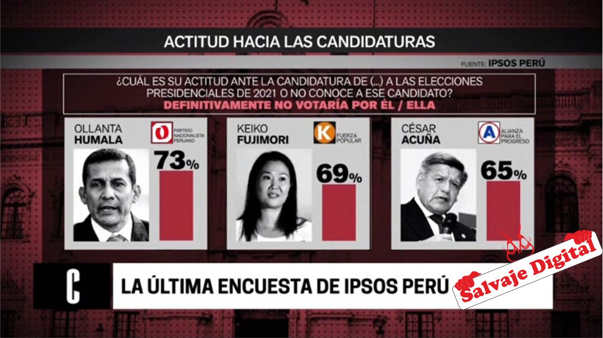 salvajedigital's tweet photo. CONFIRMADO: Keiko jamás será presidenta. 👏👏👏👏👏#SoyAntifujimoristaRadical https://t.co/5cU4vxSs1r