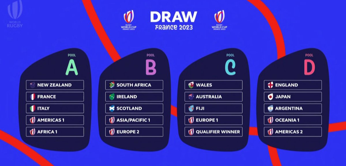 Coupe Du Monde U20 Rugby 2023 Calendrier Rugby World Cup France 2023 On Twitter: "20 Équipes, 1 Objectif : Devenir  𝐂𝐇𝐀𝐌𝐏𝐈𝐎𝐍𝐒 𝐃𝐔 𝐌𝐎𝐍𝐃𝐄 De Rugby En 2023. Voici Les Poules De La  #Rwc2023 ! Bénéficiez D'offres Exclusives 👉 Https://T.co/Cudroaoi8V