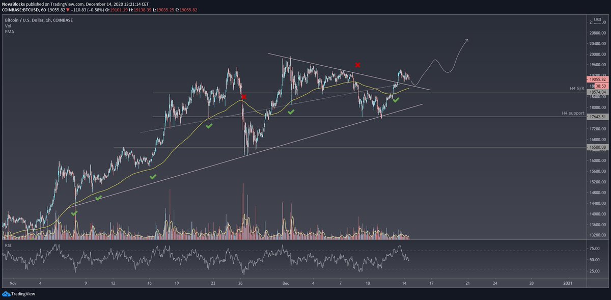 Bullish or Bearish? #bitcoin $btc