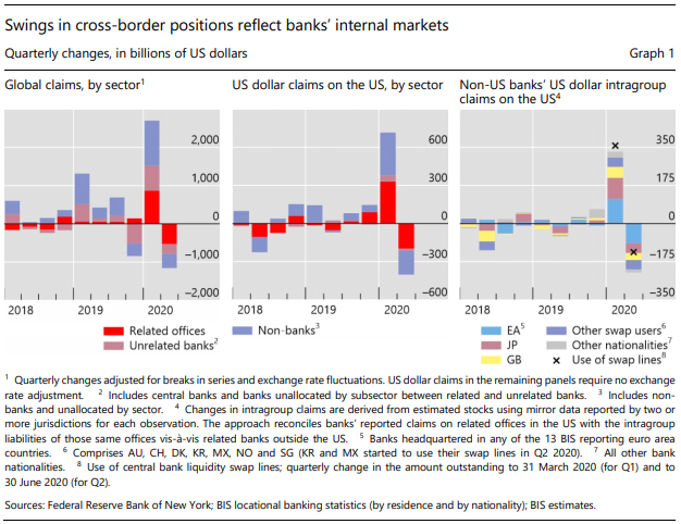 Of particular importance were US dollar-denominated claims on bank affiliates located in the United States, which accounted for more than a third of this total. These flows largely reversed in the second quarter as financial conditions improved. 3/