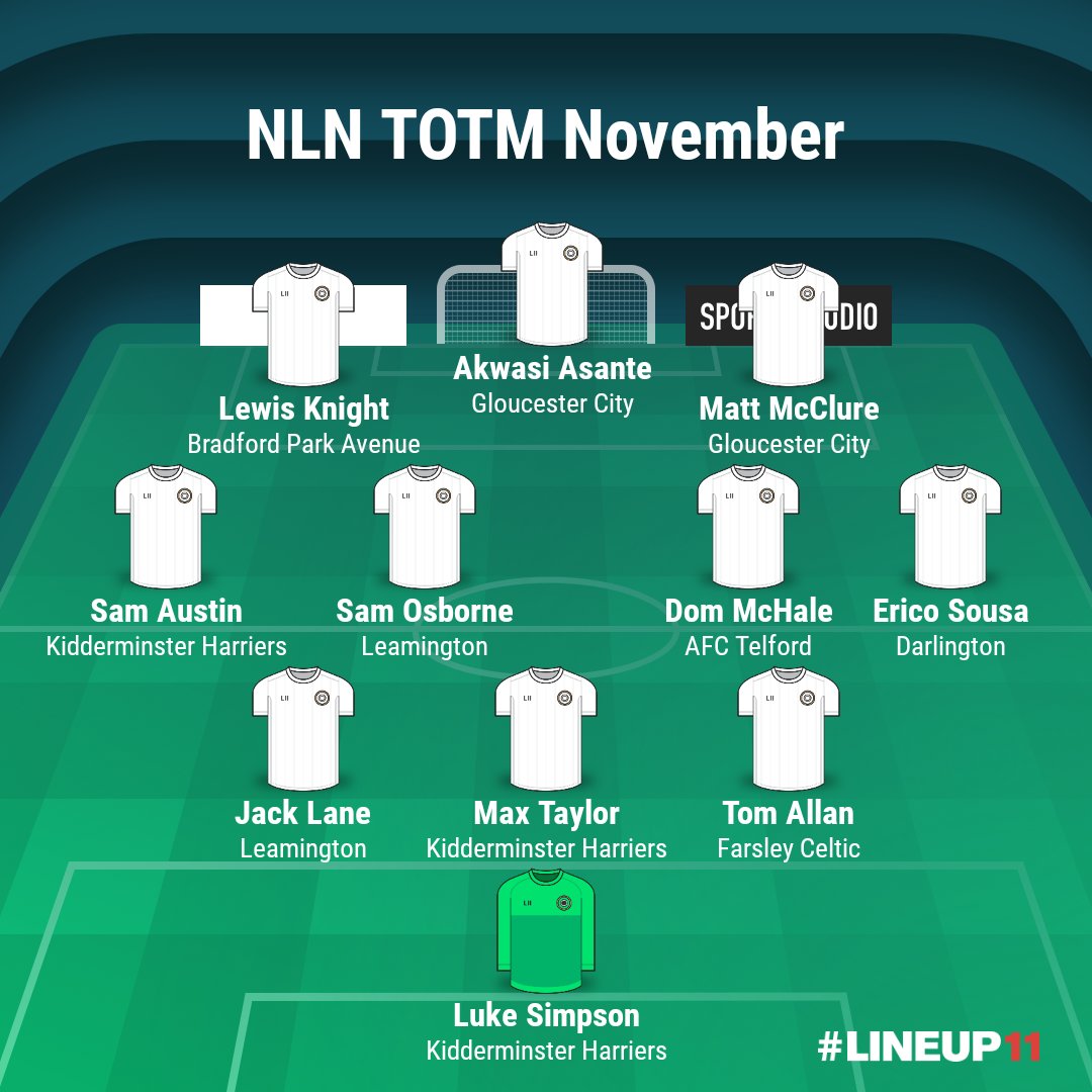 Here are our National League North Team, Player and Manager of the Month. Congratulations to all that got in! <a href="/matt_mcclure29/">Matt McClure</a> <a href="/sam_austinnn/">Sam Austin</a> @_samozzy_ <a href="/Mchale_dominic/">Dominic McHale</a> <a href="/_EricoOo10/">erico sousa</a> <a href="/JackFLane/">Jack Lane</a> <a href="/TomAllan2/">Tom Allan</a> <a href="/FarsleyCelticFC/">Farsley Celtic</a> #NonLeague