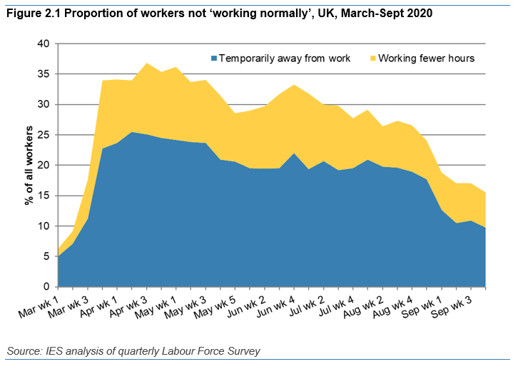 Much of focus has been on furlough, but hours impacts (yellow) have been huge too. By end Sept, 1.6 million were working reduced hours. Three times greater than the fall in employment.Job Support Scheme would have helped here, need to think far more abt how we help these workers