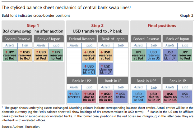 Graph 2 shows a stylised illustration (BoJ as example). The use of the swap lines expands the balance sheets of the central banks as well as those of the commercial banks in both countries. It also comes with cross-border interbank flows (mostly intragroup)7/
