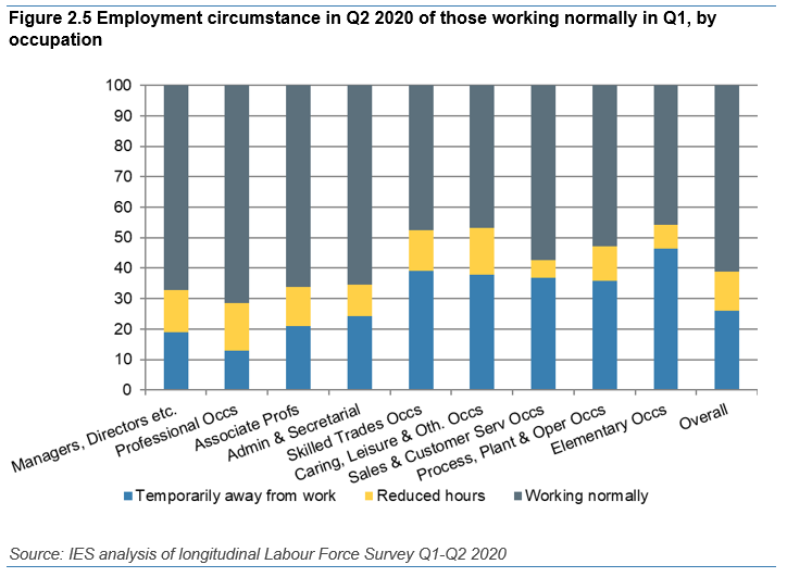 We knew there's a strong sectoral bias in the crisis, and this shows an occupational one too. Those in lowest paid work more likely to have work disrupted or lose jobs. Appears that skilled trades better protected thru furlough (the left pane below, while right shows job losses)