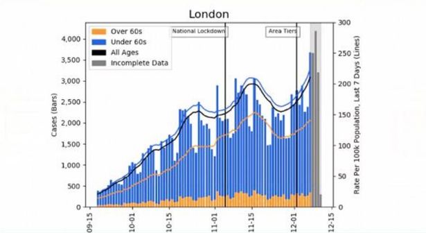 9/ And they uncancelled Christmas, didn't extend lockdown, with predictably terrible results: from 400 cases to 4000+ per day in 3 months in London alone.  https://www.mirror.co.uk/news/politics/london-coronavirus-cases-off-chart-23163853