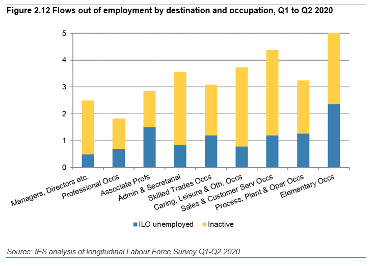 We knew there's a strong sectoral bias in the crisis, and this shows an occupational one too. Those in lowest paid work more likely to have work disrupted or lose jobs. Appears that skilled trades better protected thru furlough (the left pane below, while right shows job losses)