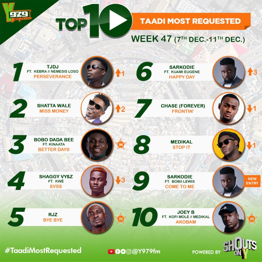 Y979FM's tweet photo. This week on #taadimostrequested
Congratulations πΎπππ to @tjdj233 for topping the charts and to @sarkodie for making new entry with #come to me https://t.co/An60l2k1Sk
