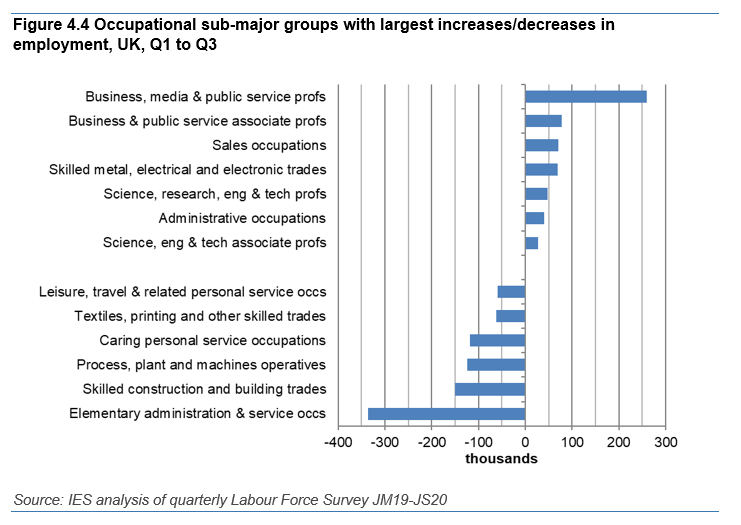 Looking in detail by sector and occ, striking how much of fall is food related, construction and elementary; and how much growth in professions.[Wondered why manufacturing employment is down? All food manuf]Many 'shutdown' jobs holding up ok cos of JRS, with sales jobs growing.