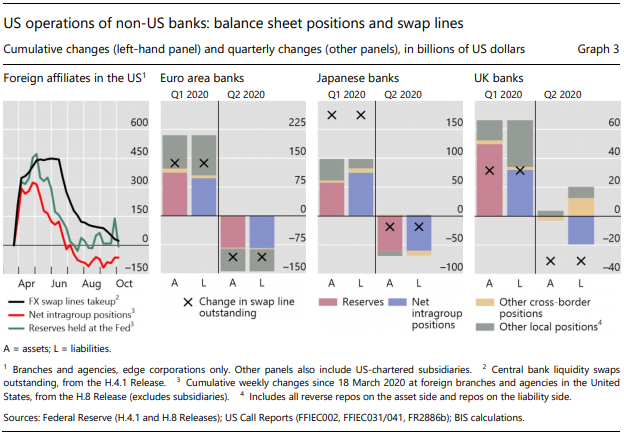 For banks in the US, the balance sheet mechanics above suggest that use of the swap lines resultsin an increase in liabilities to banks abroad, predominantly in the form of a net due position vis-à-vis aparent bank, in tandem with an increase in reserves at the Fed 11/