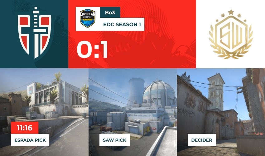espadaesports's tweet photo. Первая карта не пошла и мы уступаем со счётом 11-16. Дальше - Nuke ⚔

📺 https://t.co/JosTLruLgN

#EDC https://t.co/GzVGnvMkgp