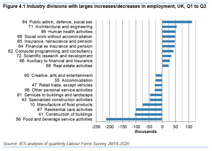 Looking in detail by sector and occ, striking how much of fall is food related, construction and elementary; and how much growth in professions.[Wondered why manufacturing employment is down? All food manuf]Many 'shutdown' jobs holding up ok cos of JRS, with sales jobs growing.