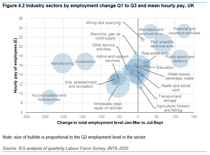 The picture on professions and public sector is positive, and we've tried to visualise how jobs are growing in well paid services and falling in less well paid industries with lots of bubble charts like this one.However... this doesn't quite tell all the story for two reasons.