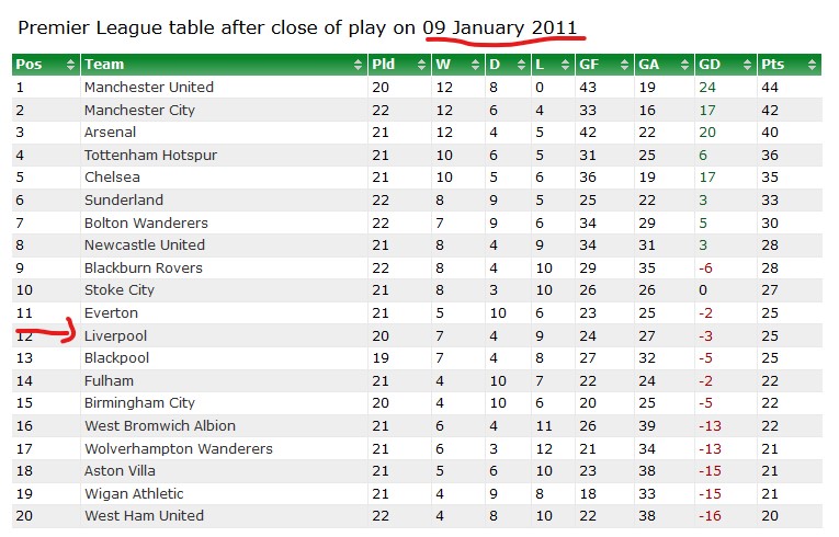 For Arsenal fans....this is where Liverpool were when Hodgson was fired. Although, I think it's harder to recuperate now because the ability of PL midtale to retain players is much stronger meaning that the likes of Wolves and Leicester have sustained success.