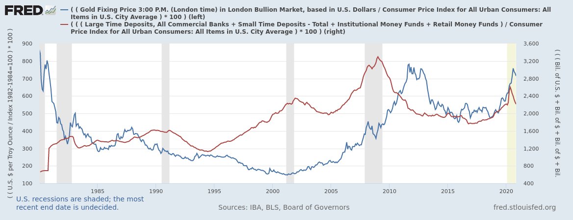 #Gold  $GCWhen savings fall it's a matter of time until gold follows (no correlation with income). Money needs!This money flows are due to the end of the stimulus and pause in student loan payments? Or going to buy more stocks? With jobless claims rising I suspect the former!