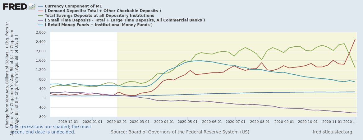  #Gold  $GCWhen savings fall it's a matter of time until gold follows (no correlation with income). Money needs!This money flows are due to the end of the stimulus and pause in student loan payments? Or going to buy more stocks? With jobless claims rising I suspect the former!