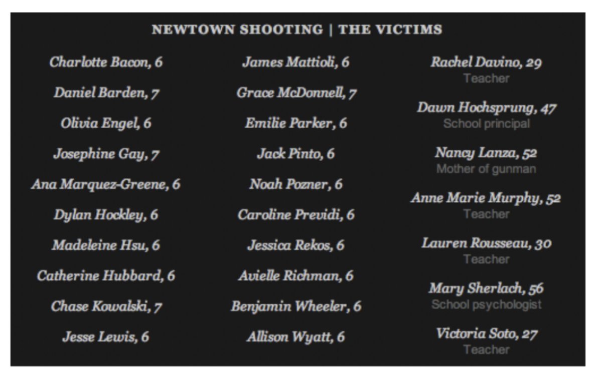 Those first graders would be 14 &amp; 15 year olds today.  #SandyHook