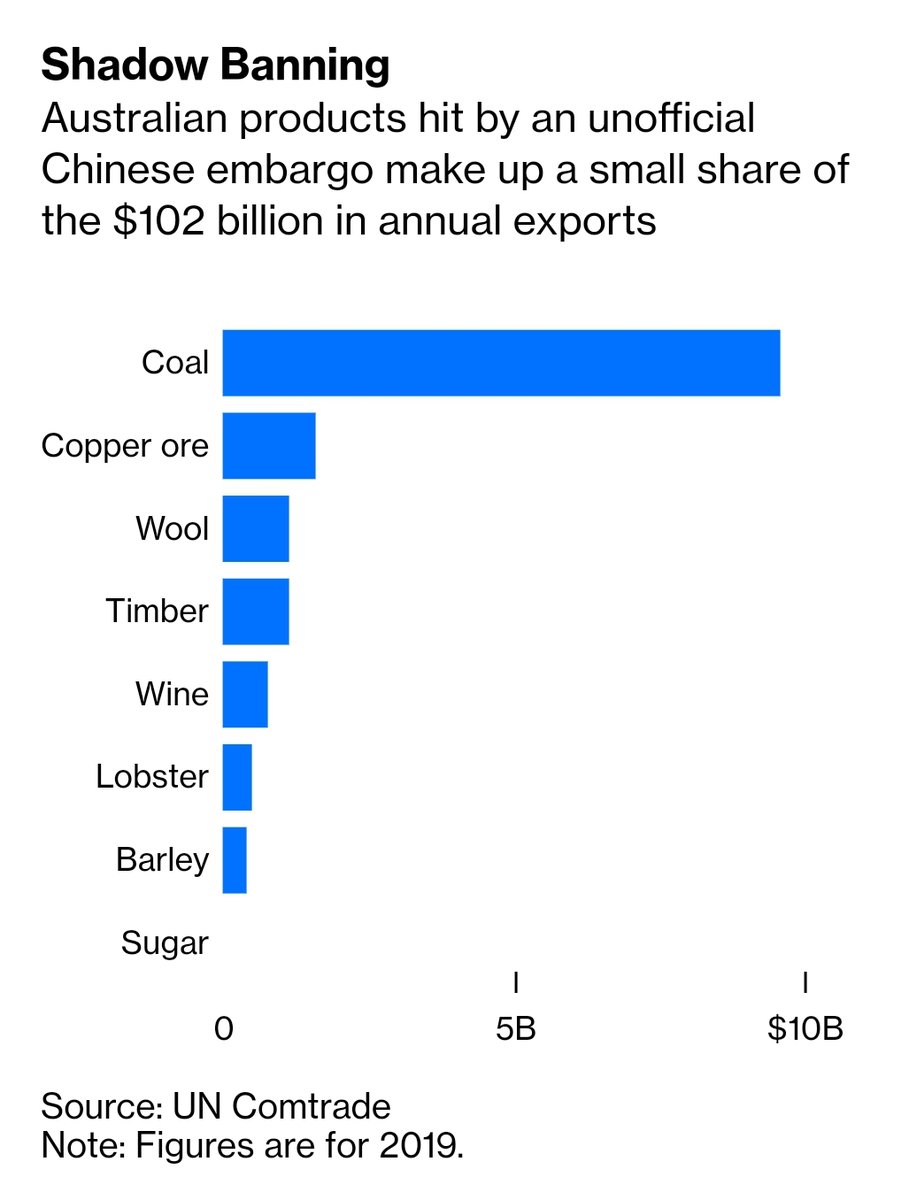 This is the big one. Wine and lobster get the headlines, but coal makes up nearly 2/3 of the export value of the products on China's naughty list: https://www.bloomberg.com/opinion/articles/2020-12-03/aussie-is-soaring-despite-australia-china-trade-dispute