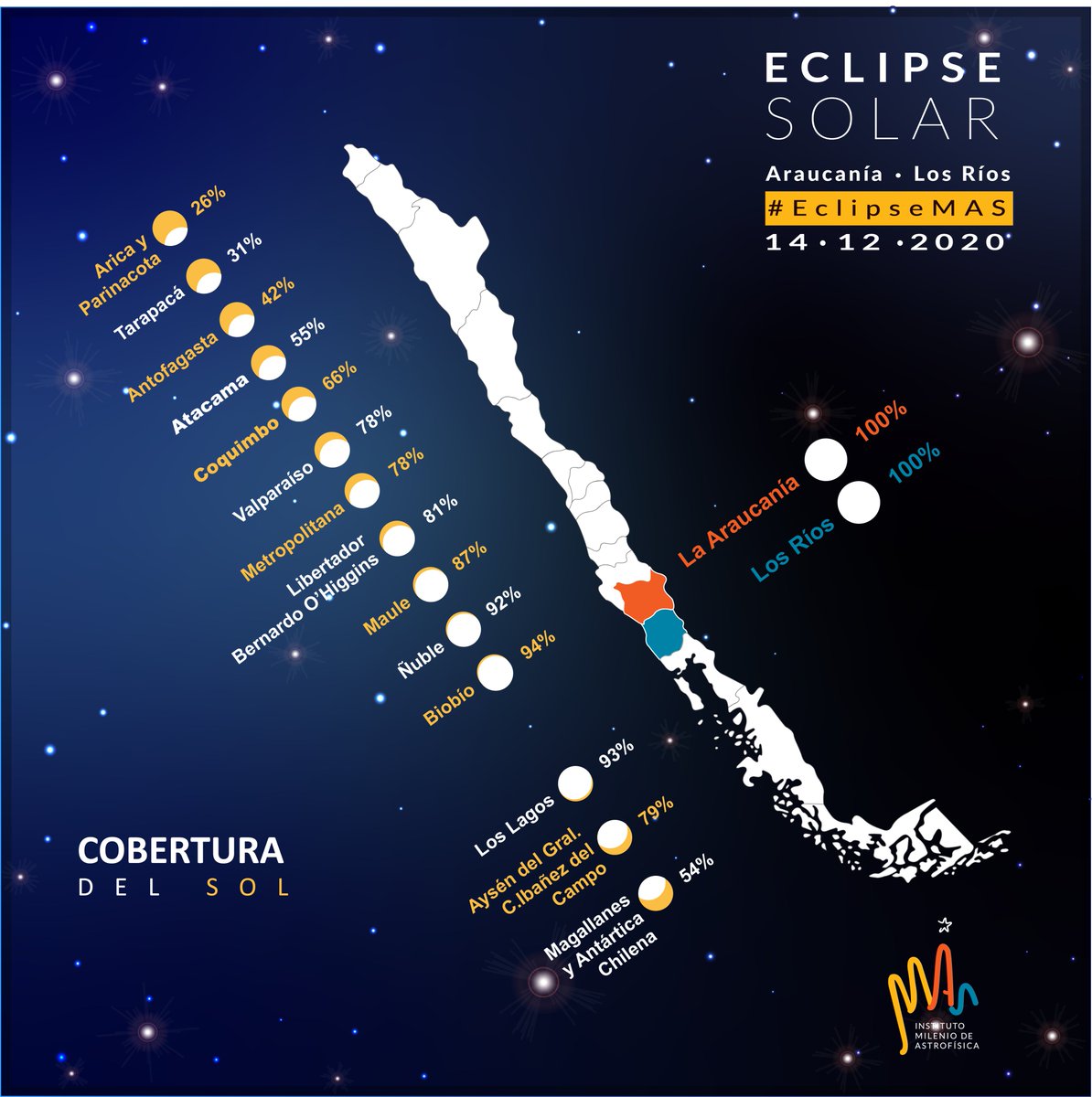 astrofisicaMAS's tweet photo. #Eclipse2020 Recuerda que hoy podrás observar el #EclipseSolar desde todo #Chile, con distintos porcentajes de ocultamiento del #Sol. Tómate el tiempo para disfrutar este hermoso fenómeno y cuéntanos tu experiencia
#EclipseMAS #EclipseSeguro #EclipseEnCasa https://t.co/iQml6QT0Ns