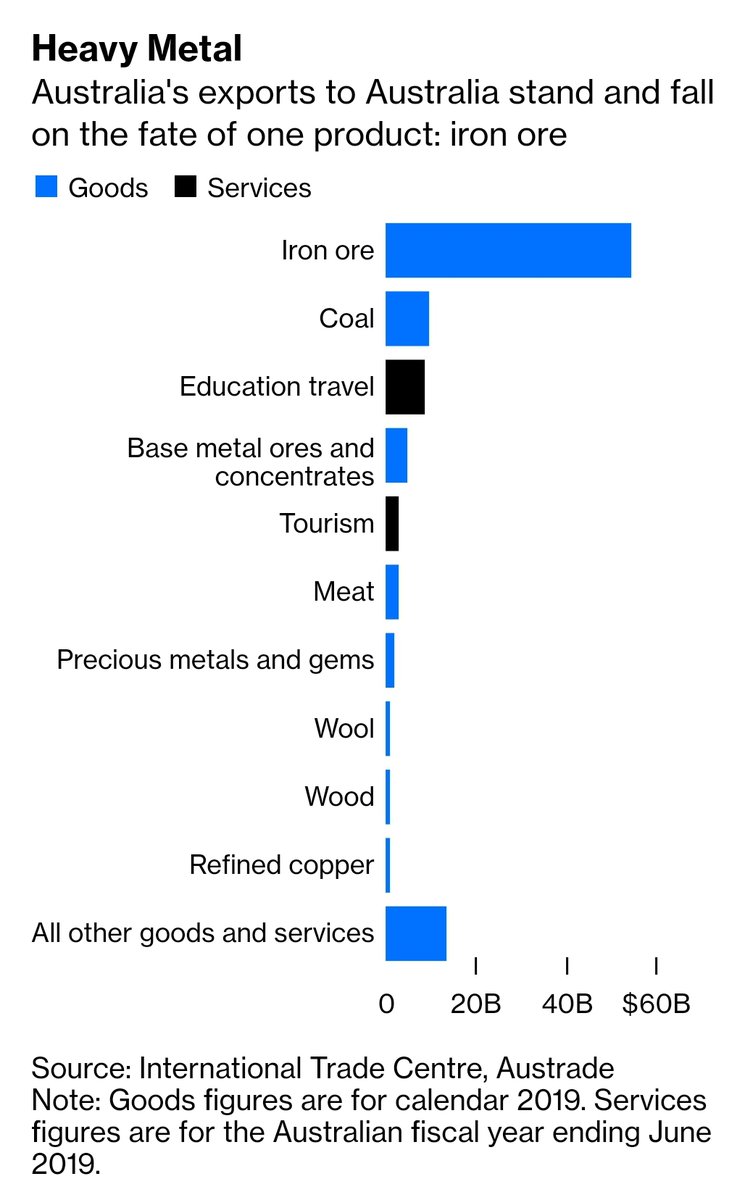 At the same time, it's not iron ore, where exports are $55bn a year vs. less than $10bn for coal: