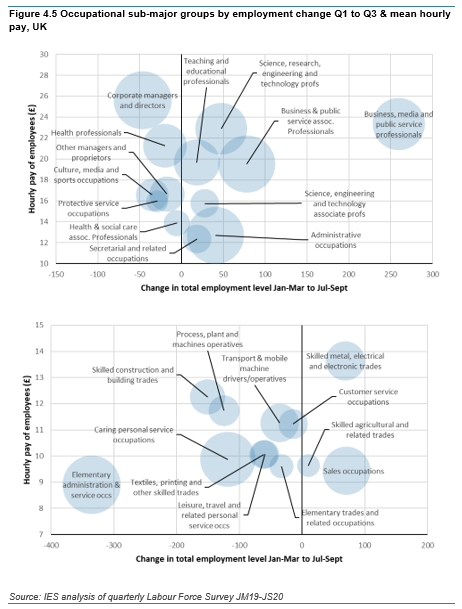 Huge thanks to Matt Williams,  @JamesCockettIES, Alma Boustati and De-Jon Ebanks Silvera for their work on this...And just because the bubble charts are really cool, here's another one. Bottom left is low pay, falling jobs; top right is high paying rising jobs, etc...
